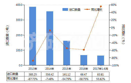 2013-2017年6月中國乙酸乙酯(HS29153100)進(jìn)口量及增速統(tǒng)計(jì)
